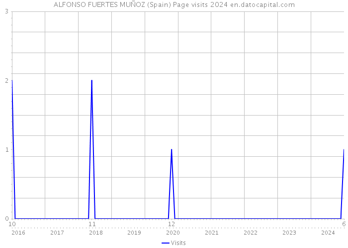 ALFONSO FUERTES MUÑOZ (Spain) Page visits 2024 