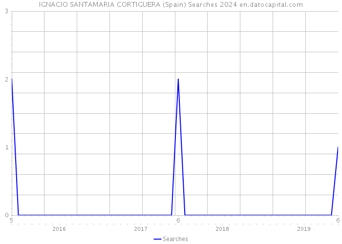 IGNACIO SANTAMARIA CORTIGUERA (Spain) Searches 2024 