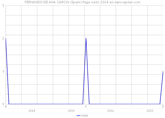 FERNANDO DE ANA GARCIA (Spain) Page visits 2024 