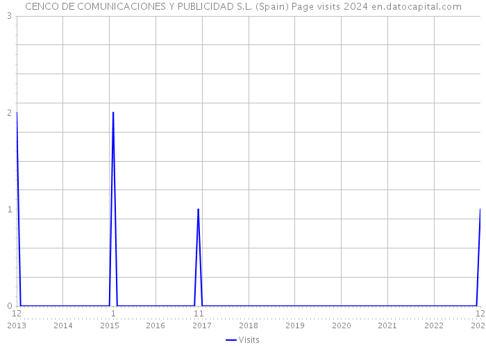 CENCO DE COMUNICACIONES Y PUBLICIDAD S.L. (Spain) Page visits 2024 