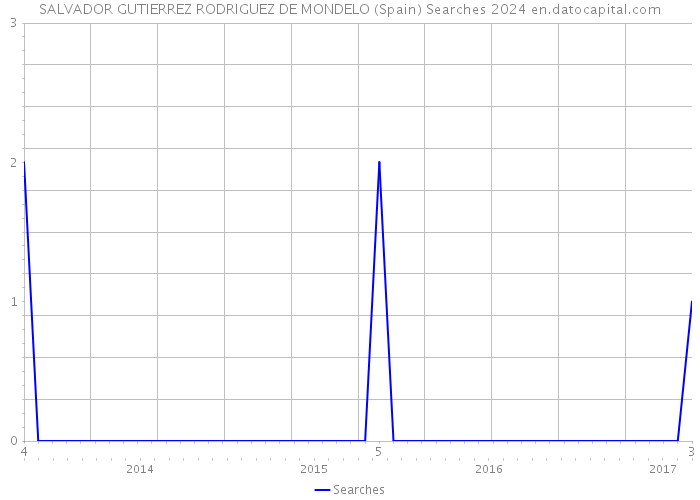 SALVADOR GUTIERREZ RODRIGUEZ DE MONDELO (Spain) Searches 2024 