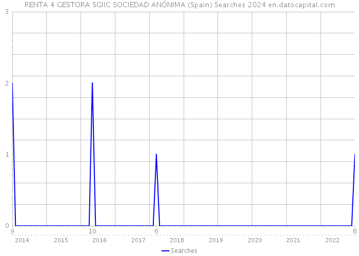 RENTA 4 GESTORA SGIIC SOCIEDAD ANÓNIMA (Spain) Searches 2024 