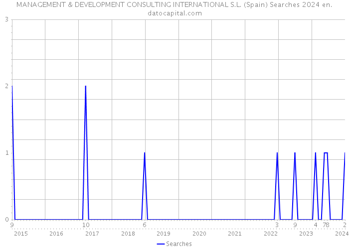 MANAGEMENT & DEVELOPMENT CONSULTING INTERNATIONAL S.L. (Spain) Searches 2024 
