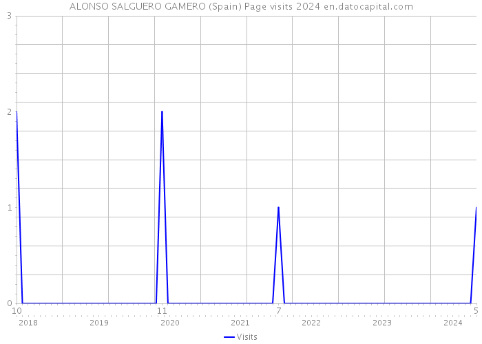 ALONSO SALGUERO GAMERO (Spain) Page visits 2024 
