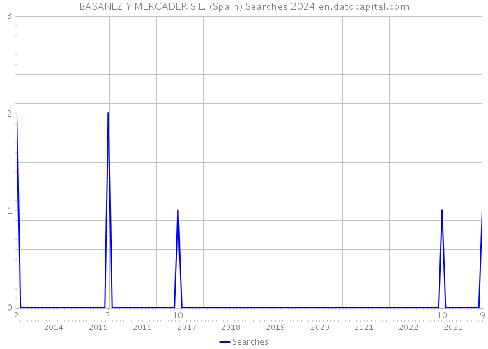 BASANEZ Y MERCADER S.L. (Spain) Searches 2024 