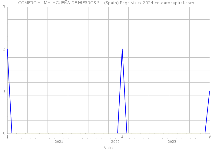 COMERCIAL MALAGUEÑA DE HIERROS SL. (Spain) Page visits 2024 