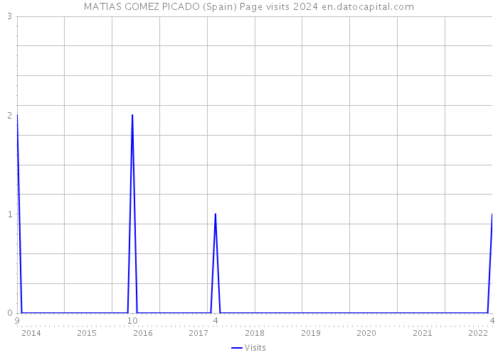 MATIAS GOMEZ PICADO (Spain) Page visits 2024 