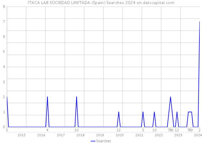 ITACA LAB SOCIEDAD LIMITADA (Spain) Searches 2024 