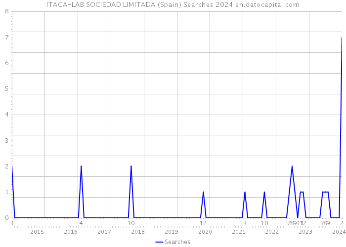 ITACA-LAB SOCIEDAD LIMITADA (Spain) Searches 2024 