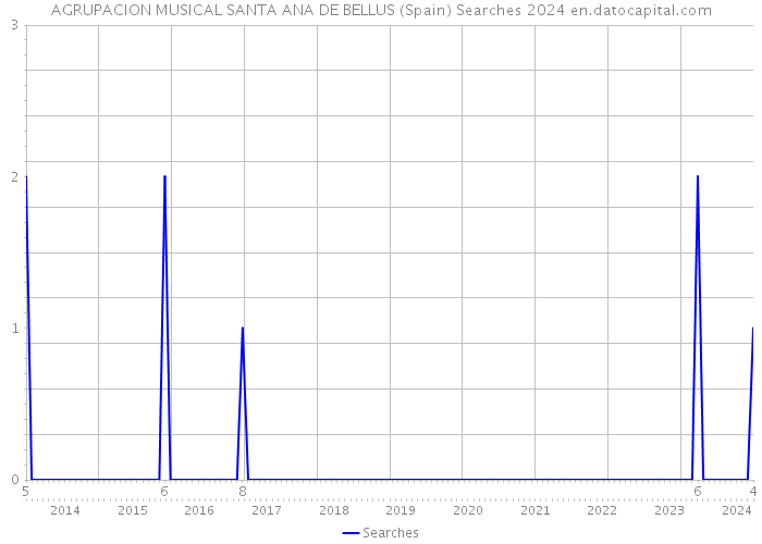AGRUPACION MUSICAL SANTA ANA DE BELLUS (Spain) Searches 2024 