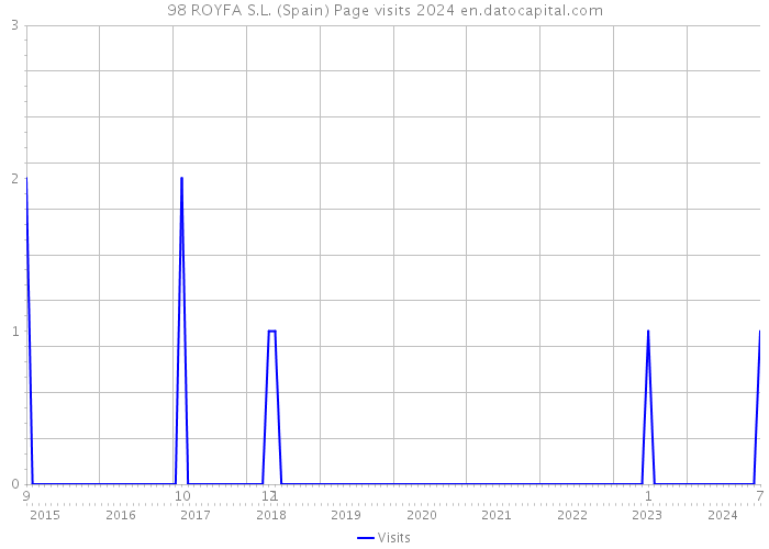 98 ROYFA S.L. (Spain) Page visits 2024 