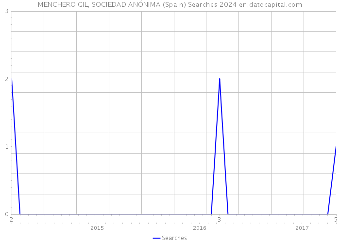 MENCHERO GIL, SOCIEDAD ANÓNIMA (Spain) Searches 2024 