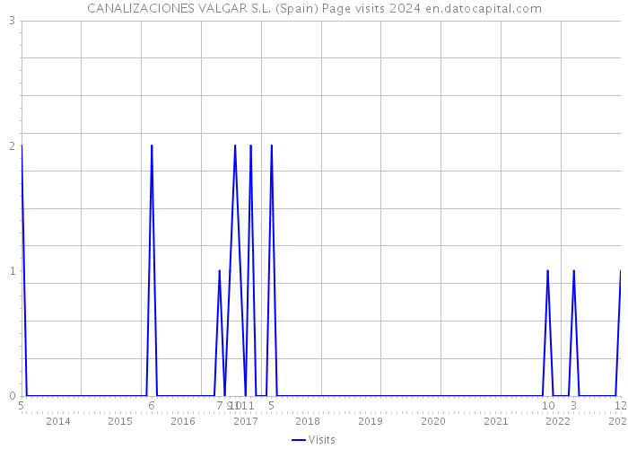 CANALIZACIONES VALGAR S.L. (Spain) Page visits 2024 