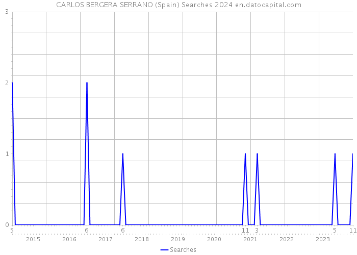 CARLOS BERGERA SERRANO (Spain) Searches 2024 