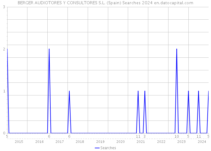 BERGER AUDIOTORES Y CONSULTORES S.L. (Spain) Searches 2024 