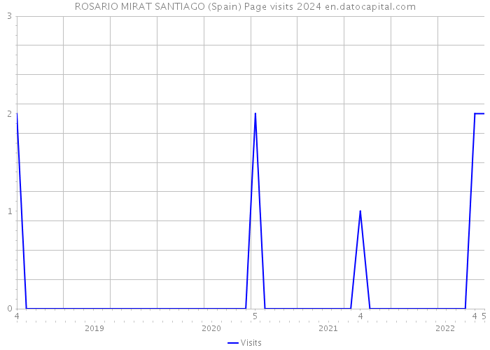 ROSARIO MIRAT SANTIAGO (Spain) Page visits 2024 