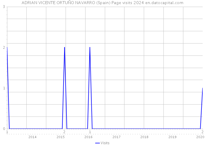 ADRIAN VICENTE ORTUÑO NAVARRO (Spain) Page visits 2024 