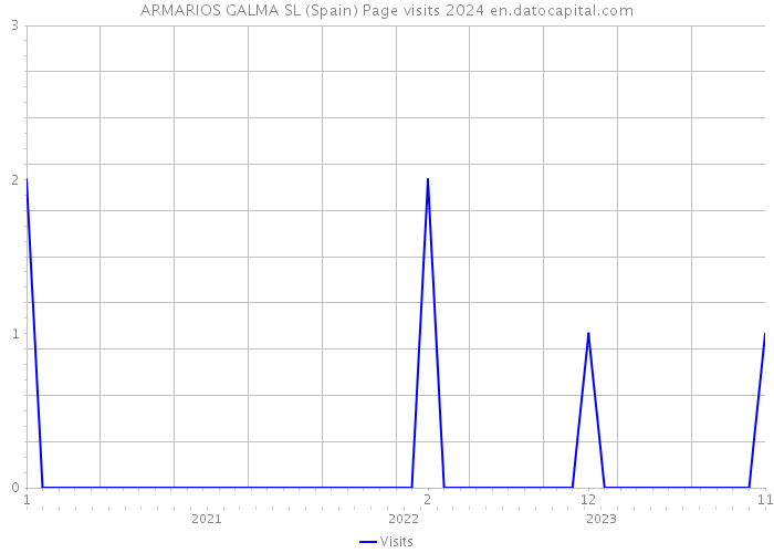 ARMARIOS GALMA SL (Spain) Page visits 2024 