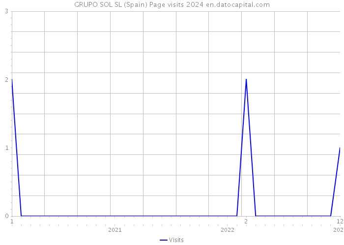 GRUPO SOL SL (Spain) Page visits 2024 