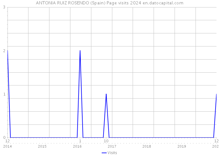 ANTONIA RUIZ ROSENDO (Spain) Page visits 2024 