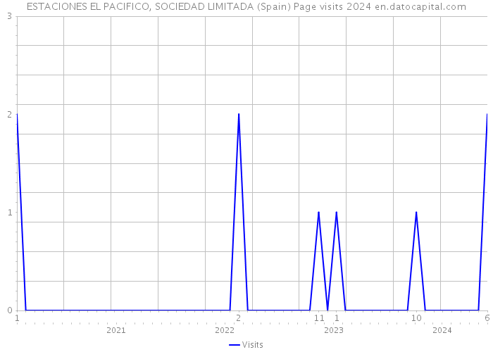 ESTACIONES EL PACIFICO, SOCIEDAD LIMITADA (Spain) Page visits 2024 