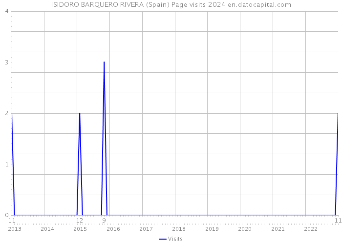 ISIDORO BARQUERO RIVERA (Spain) Page visits 2024 