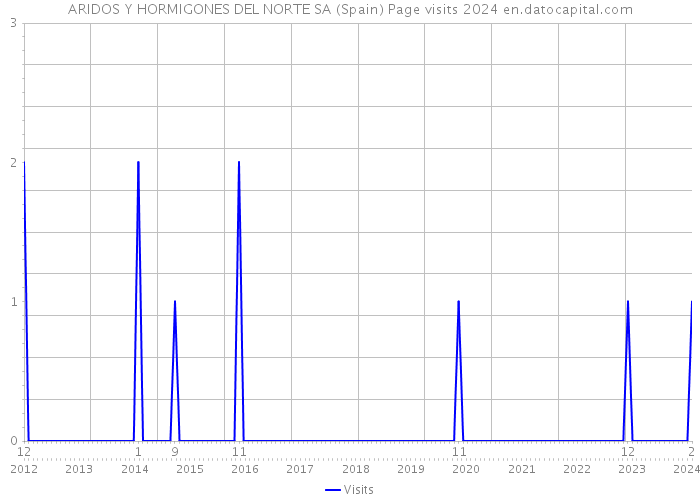 ARIDOS Y HORMIGONES DEL NORTE SA (Spain) Page visits 2024 