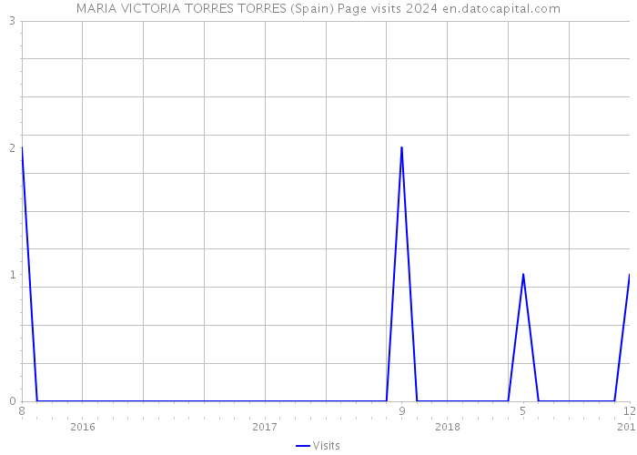 MARIA VICTORIA TORRES TORRES (Spain) Page visits 2024 