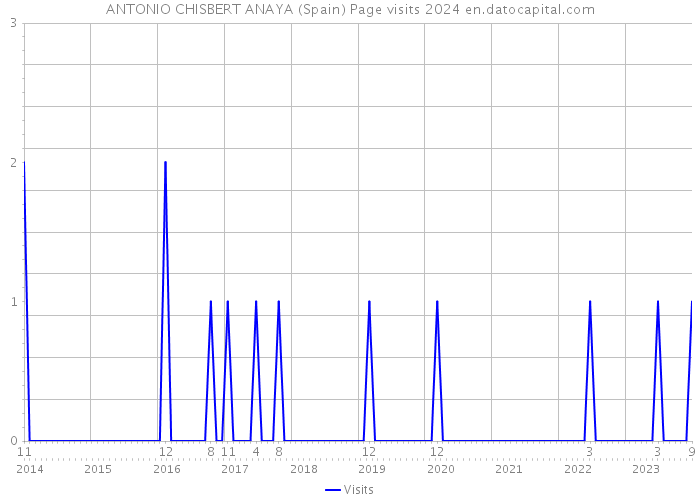 ANTONIO CHISBERT ANAYA (Spain) Page visits 2024 