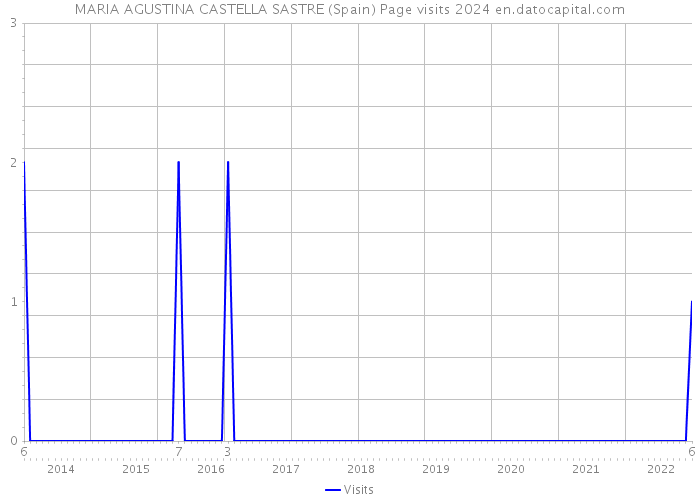 MARIA AGUSTINA CASTELLA SASTRE (Spain) Page visits 2024 