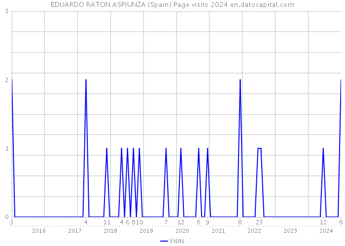 EDUARDO RATON ASPIUNZA (Spain) Page visits 2024 