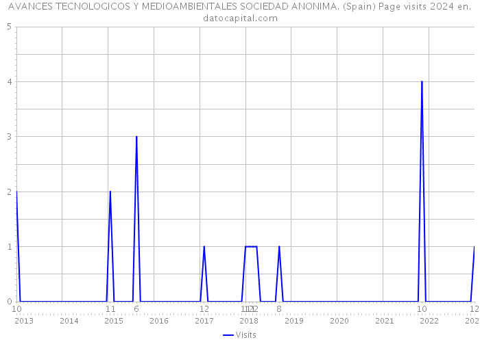 AVANCES TECNOLOGICOS Y MEDIOAMBIENTALES SOCIEDAD ANONIMA. (Spain) Page visits 2024 