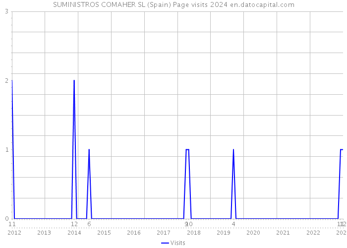 SUMINISTROS COMAHER SL (Spain) Page visits 2024 