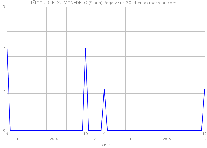 IÑIGO URRETXU MONEDERO (Spain) Page visits 2024 