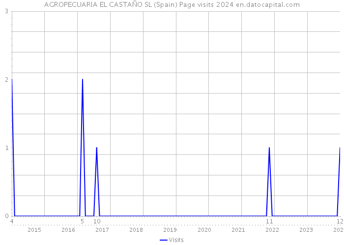 AGROPECUARIA EL CASTAÑO SL (Spain) Page visits 2024 