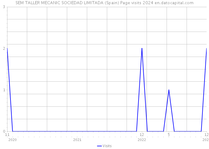SEM TALLER MECANIC SOCIEDAD LIMITADA (Spain) Page visits 2024 