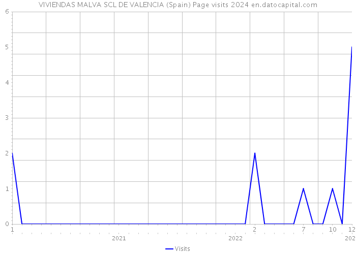 VIVIENDAS MALVA SCL DE VALENCIA (Spain) Page visits 2024 