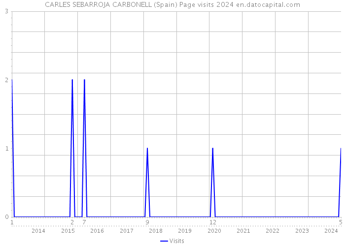 CARLES SEBARROJA CARBONELL (Spain) Page visits 2024 