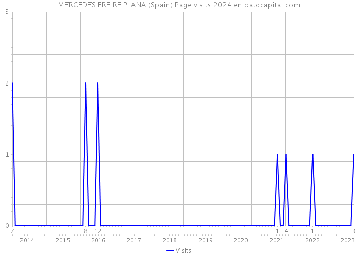 MERCEDES FREIRE PLANA (Spain) Page visits 2024 