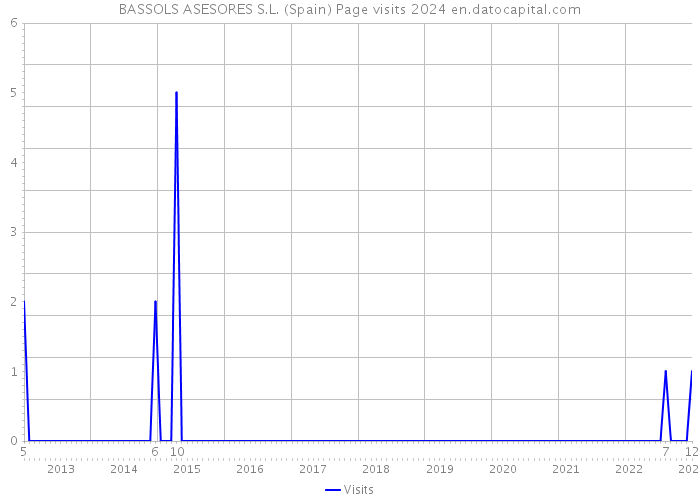 BASSOLS ASESORES S.L. (Spain) Page visits 2024 