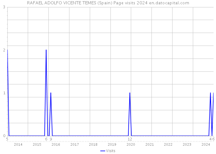 RAFAEL ADOLFO VICENTE TEMES (Spain) Page visits 2024 