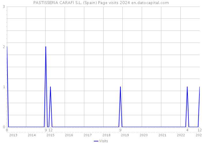 PASTISSERIA CARAFI S.L. (Spain) Page visits 2024 