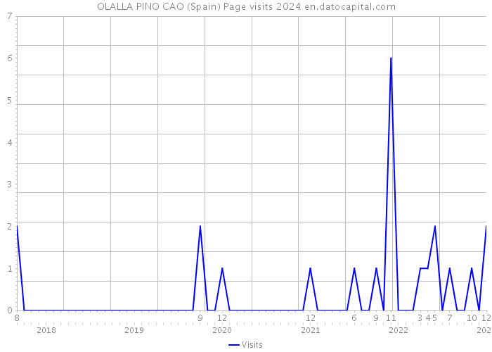 OLALLA PINO CAO (Spain) Page visits 2024 