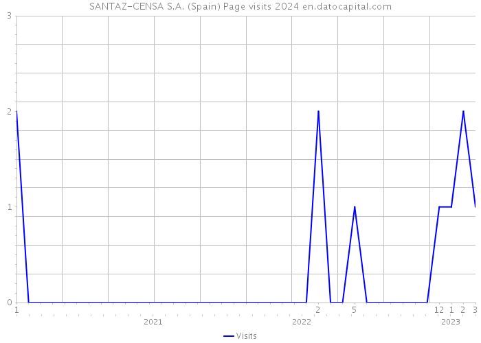 SANTAZ-CENSA S.A. (Spain) Page visits 2024 