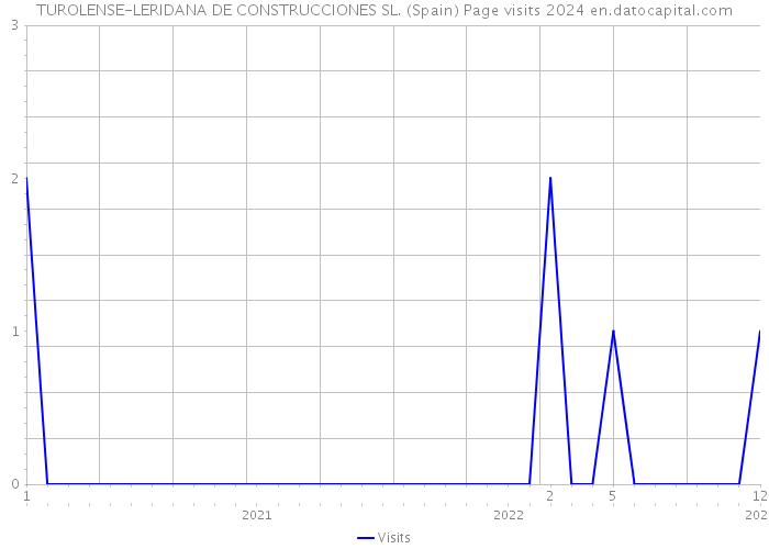 TUROLENSE-LERIDANA DE CONSTRUCCIONES SL. (Spain) Page visits 2024 