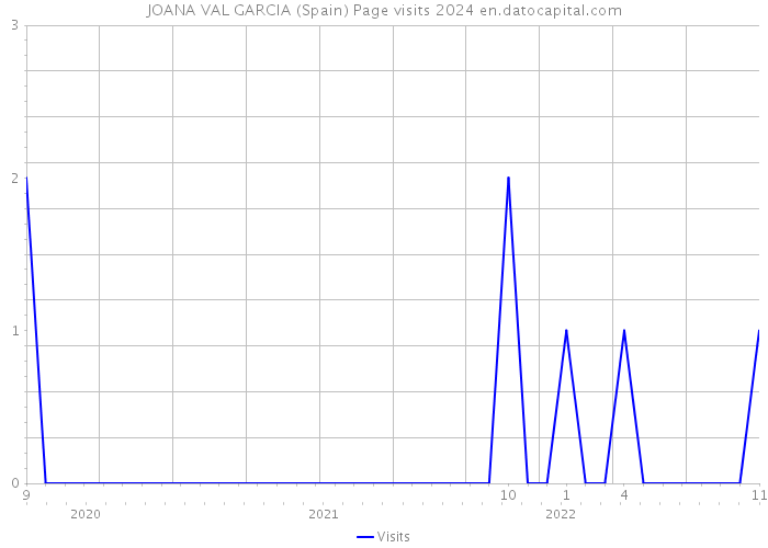 JOANA VAL GARCIA (Spain) Page visits 2024 