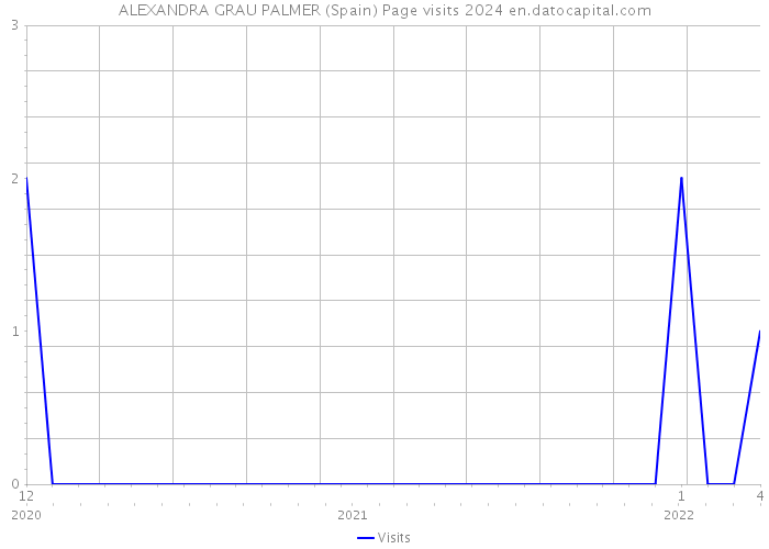 ALEXANDRA GRAU PALMER (Spain) Page visits 2024 
