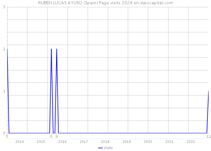 RUBEN LUCAS AYUSO (Spain) Page visits 2024 