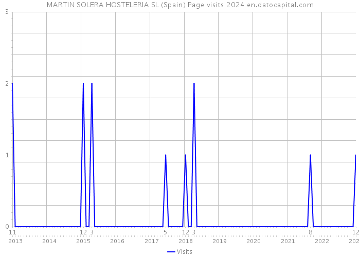 MARTIN SOLERA HOSTELERIA SL (Spain) Page visits 2024 