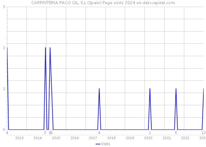 CARPINTERIA PACO GIL, S.L (Spain) Page visits 2024 